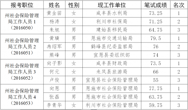 恩施州2016年州直机关第一次公开遴选工作人员州社会保险管理局职位面试名单.png