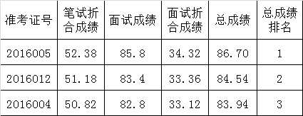 政协广安市委员会办公室公开遴选工作人员面试人员考试总成绩及排名.png