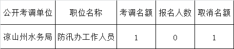 凉山州水务局2016年面向全州公开考调工作人员取消防汛办工作人员职位名额.png