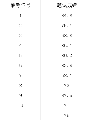 仪陇县委农工委公开遴选工作人员笔试成绩.png