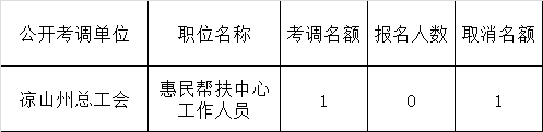 凉山州总工会关于公开考调惠民帮扶中心工作人员岗位调整.png