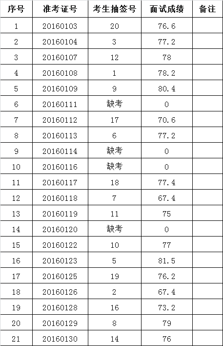 界首市2016年公开选调考生面试成绩公示表.png