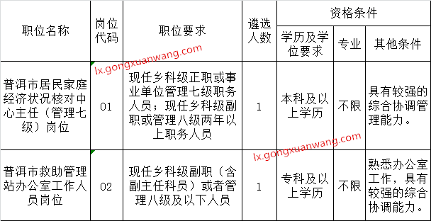 普洱市民政局直属事业单位2016年上半年公开遴选职位表.png