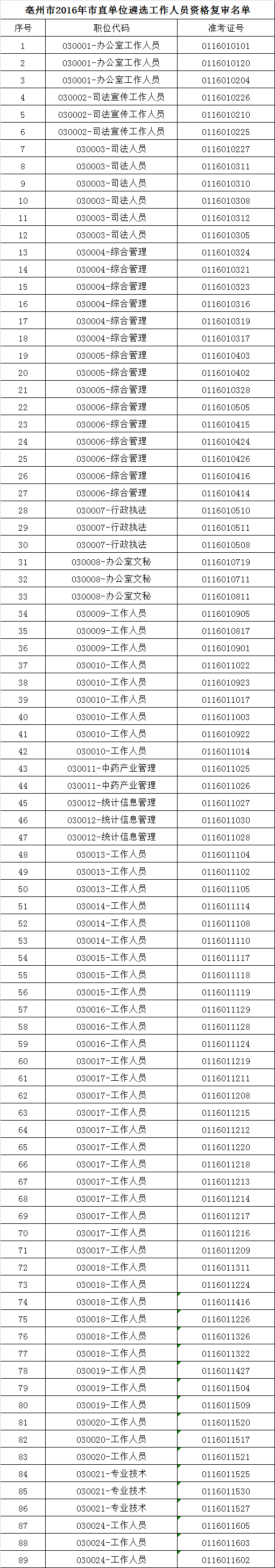 亳州市2016年市直单位遴选工作人员资格复审名单.png