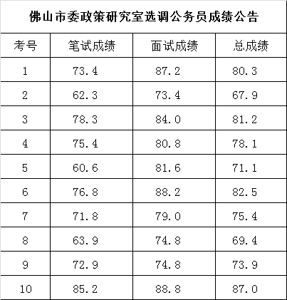 佛山市委政策研究室选调公务员成绩公告.png