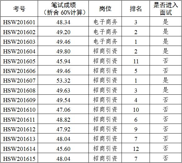 河源市商务局2016年公开选调公务员笔试成绩.jpg