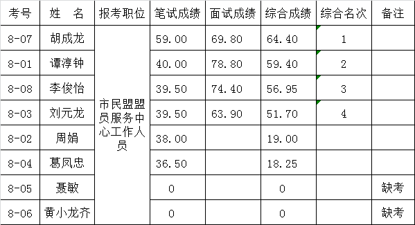 中共六盘水市委统战部公开遴选民盟市委机关工作人员成绩.png