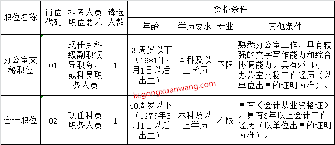 普洱市民政局2016年上半年公开遴选公务员职位表.png