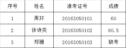 2016年浙江衢州市住房公积金中心选调笔试成绩.png