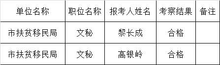 广安市扶贫移民局公开遴选公务员拟用人员名单.png