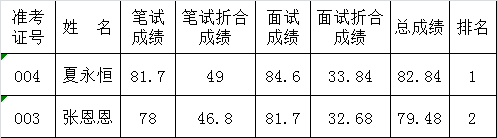 广安市民政局关于公开遴选工作人员总成绩.png