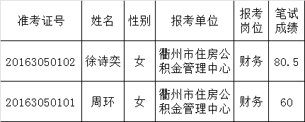 衢州市住房公积金管理中心2016年公开选调工作人员笔试入围参加面试人员名单公布.png