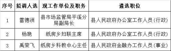 黄平县人民政府办公室2016年公开遴选工作人员拟调公示.png