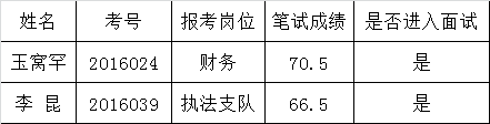 西双版纳州文体广电局2016年公开遴选公务员笔试成绩第二次公告.png