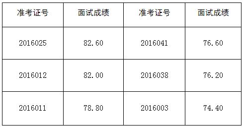 黄石市委办公室遴选工作人员面试成绩表.jpg