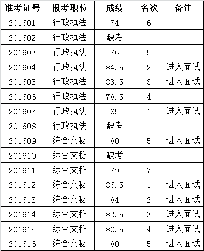 广安市司法局公开遴选工作人员笔试成绩.png