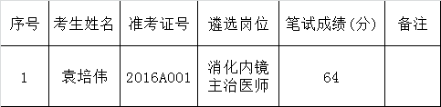 2016年四会市人民医院公开遴选工作人员笔试成绩.png