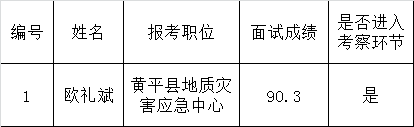 黄平县国土资源局2016年遴选工作人员成绩.png