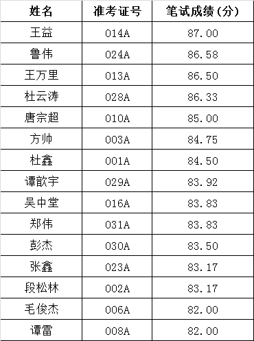 广安市人民政府办公室公开遴选公务员面试名单.png