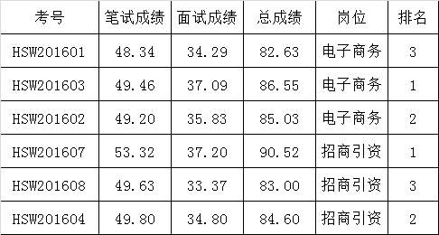 河源市商务局2016年公务员选调考试考生总成绩.png