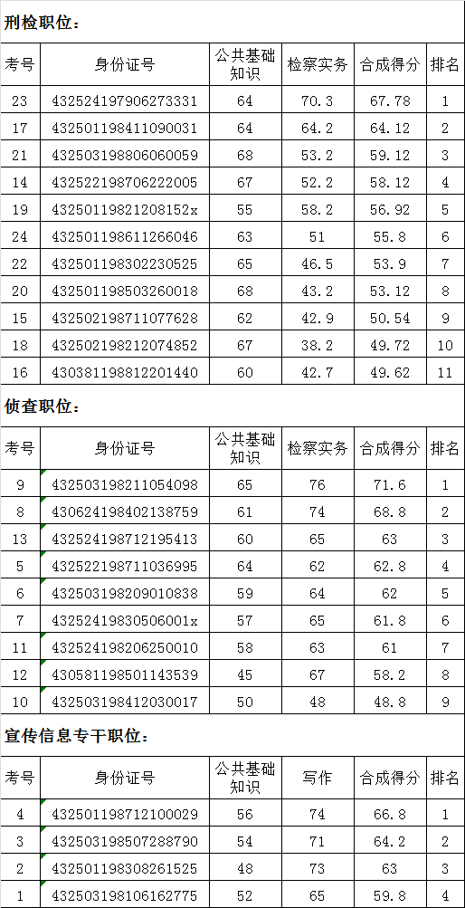 娄底市人民检察院2016年公开遴选优秀公务员笔试成绩.png