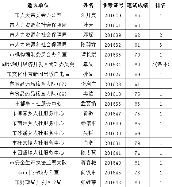 利川市2016年公开遴选工作人员考察（核）名单.png