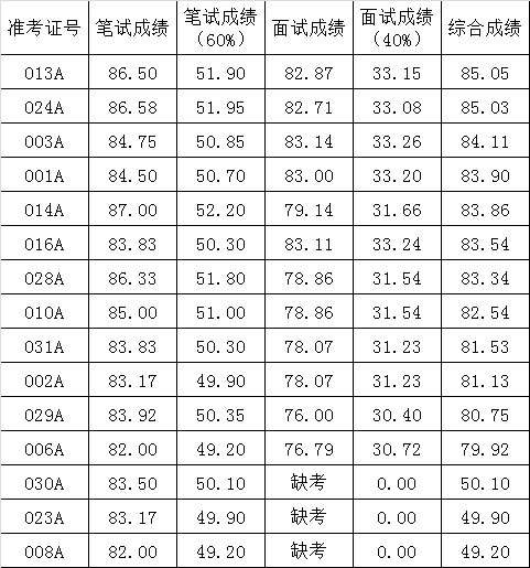 广安市政府办公室公开遴选公务员考试综合成绩.png