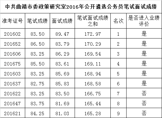 中共曲靖市委政策研究室2016年公开遴选公务员笔试面试成绩.png