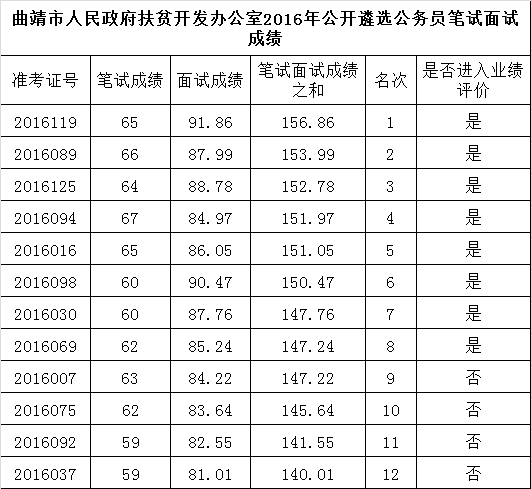 曲靖市人民政府扶贫开发办公室2016年公开遴选公务员笔试面试成绩.png