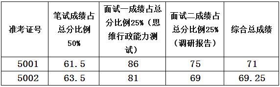 湘潭市水务局2016年公开选调公务员综合成绩.jpg