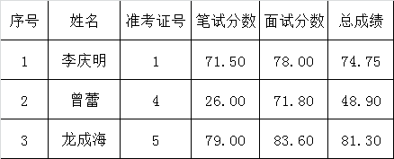 六盘水市煤炭行政执法支队公开遴选公务员总成绩.png