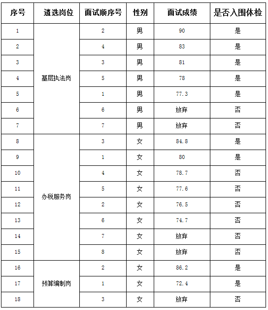 2016年丽水市财政地税局公开遴选公务员面试成绩及入围体检人员名单.png