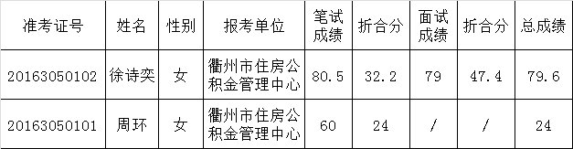 衢州市住房公积金管理中心2016年公开选调工作人员笔试面试折合分公布表.png