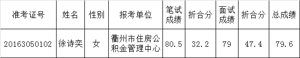 衢州市住房公积金管理中心2016年公开选调工作人员入围考察人员.png