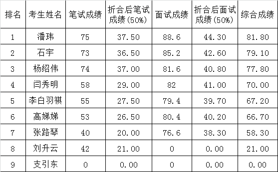 六盘水市统计局公开遴选机关工作人员成绩.png