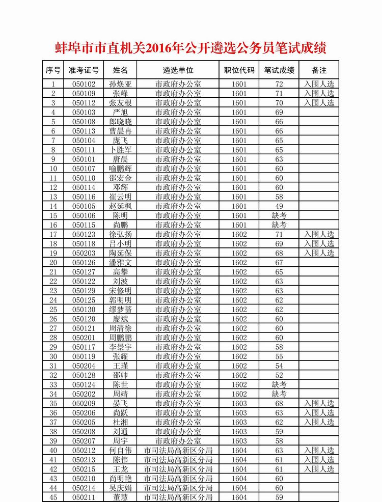 蚌埠市市直机关2016年公开遴选公务员笔试成绩1.jpg