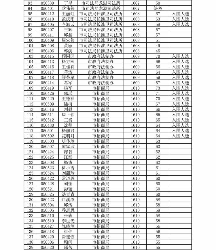 蚌埠市市直机关2016年公开遴选公务员笔试成绩3.jpg