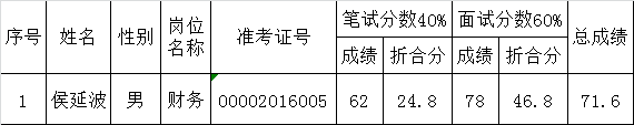 衢州市人民检察院2016年公开选调公务员拟录用公示.png