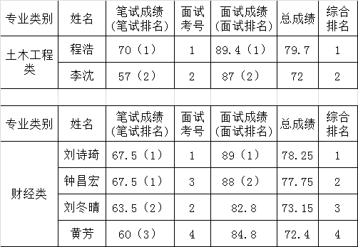 广安市财政局公开遴选事业单位工作人员成绩排名情况表.png