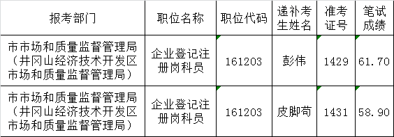 吉安市市直单位2016年公开遴选公务员（参照管理单位工作人员）递补入闱面试人员.png