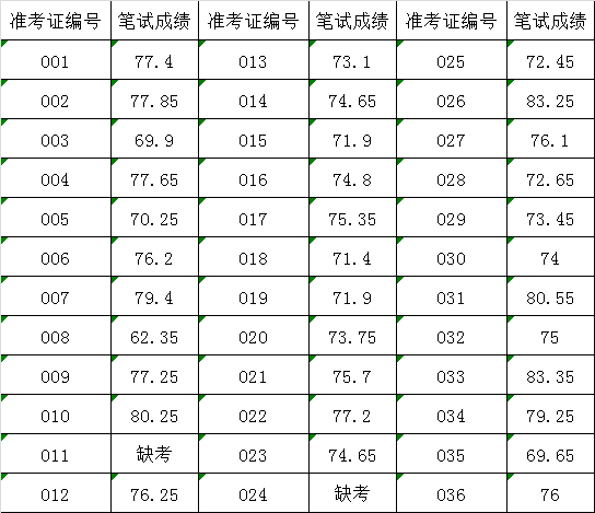 湘潭市国土资源局公开选调公务员笔试成绩.png