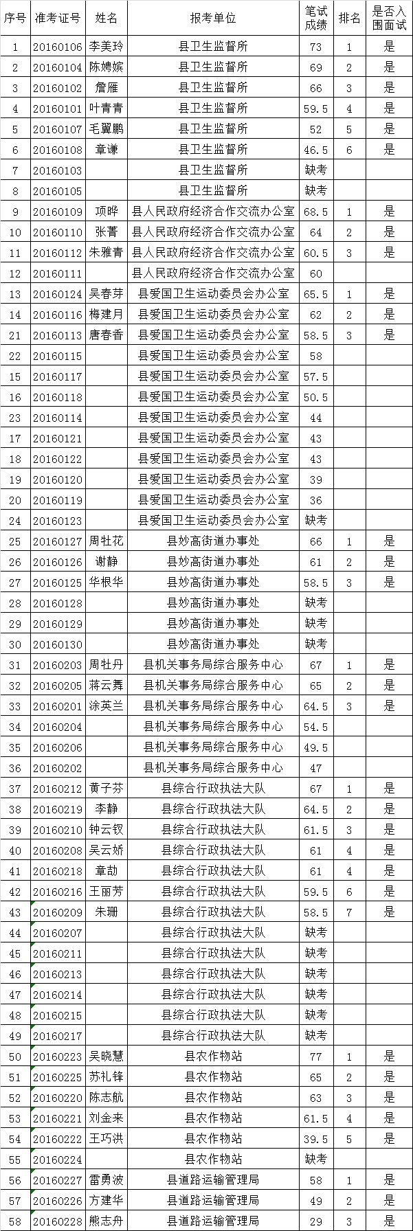 2016年遂昌县机关、事业单位公开选调工作人员笔试成绩.png