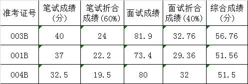 广安市人民政府办公室遴选市政府法制办工作人员考试综合成绩.png