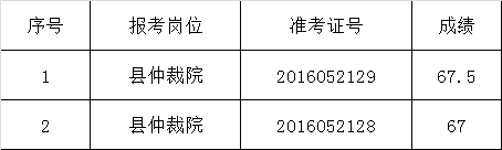 肥西县2016年县劳动人事争议仲裁院公开选调工作人员笔试成绩.png