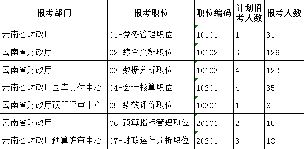 云南省财政厅2016年公开遴选公务员和参照公务员法管理工作人员填写报名信息人数统计（截至5月24日上午）.png