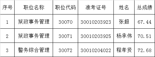 安徽省监狱管理局2015年公开遴选公务员拟遴选人员名单.png