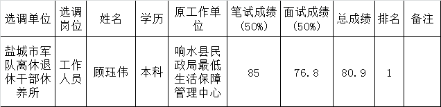 盐城市军队离休退休干部休养所公开选调人选公示.png