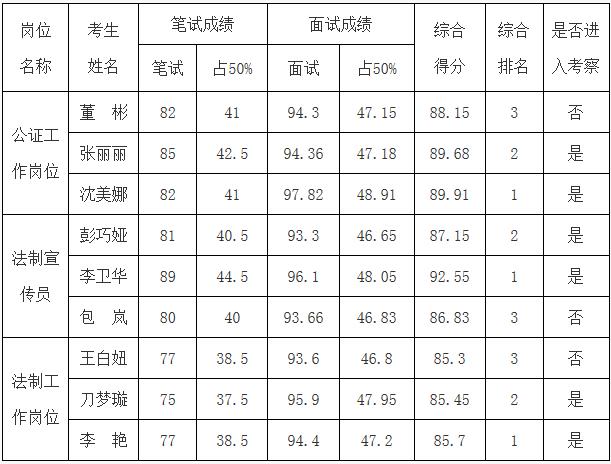 西双版纳州司法局2016年公开遴选公务员面试成绩及总成绩.jpg