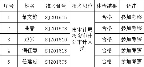 2016年本溪市审计局机关公开遴选公务员体检合格人员及考察人选名单.png