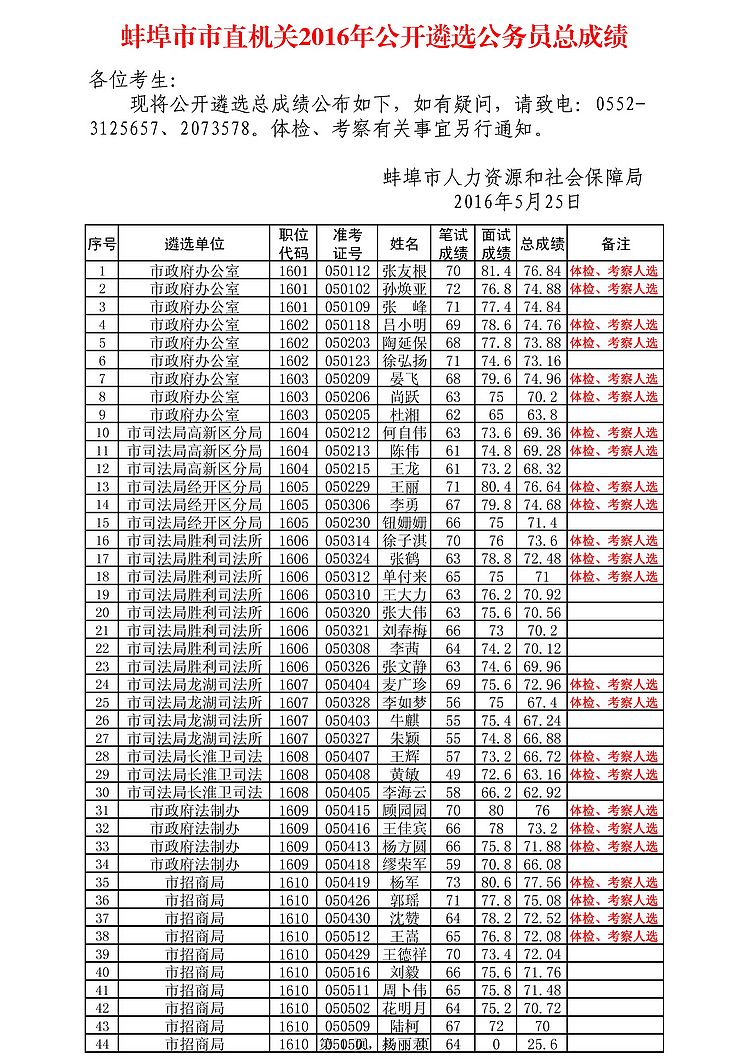 蚌埠市市直机关2016年公开遴选公务员总成绩.jpg